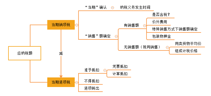 一般計(jì)稅法應(yīng)納稅額的計(jì)算