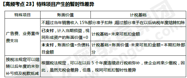 特殊項目產(chǎn)生的暫時性差異