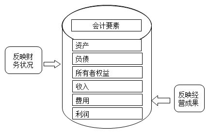 會(huì)計(jì)要素