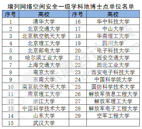 網(wǎng)絡(luò)空間安全一級學(xué)科博士學(xué)位授權(quán)點