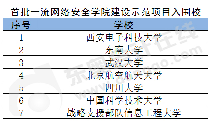 首批一流網(wǎng)絡(luò)安全學(xué)院建設(shè)示范項目的學(xué)校