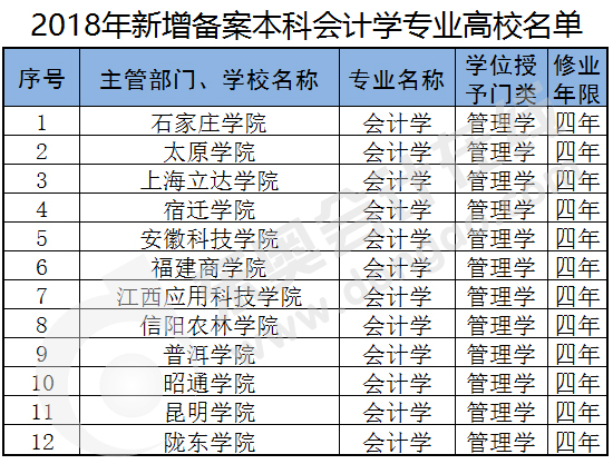 2018新增備案本科會計學(xué)專業(yè)高校名單