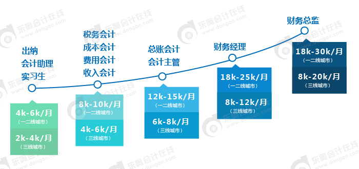會(huì)計(jì)薪資水平調(diào)研