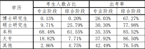 不同學(xué)歷考生兩個階段考試的人數(shù)占比和出考率