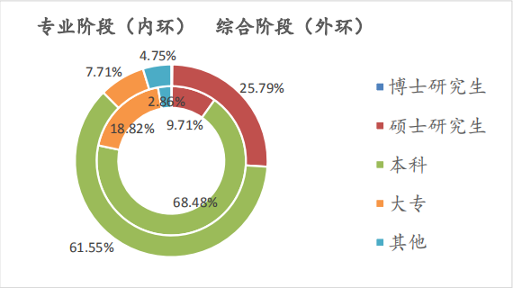 不同學(xué)歷考生兩個階段考試的人數(shù)占比情況