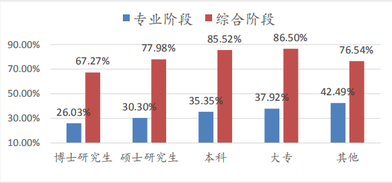 不同學(xué)歷考生兩個階段考試出考率對照圖