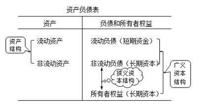 資產(chǎn)負債表