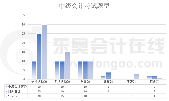 中級(jí)會(huì)計(jì)考試題型題量分布