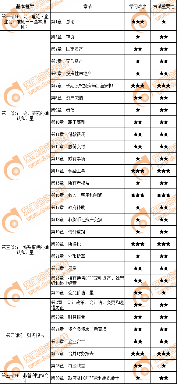 注會會計教材框架結(jié)構(gòu)