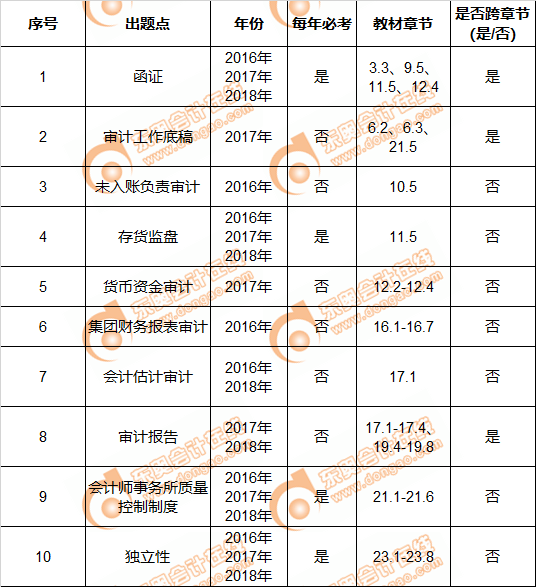注會審計(jì)近三年簡答題命題規(guī)律