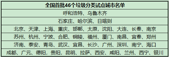46個(gè)垃圾分類試點(diǎn)城市名單