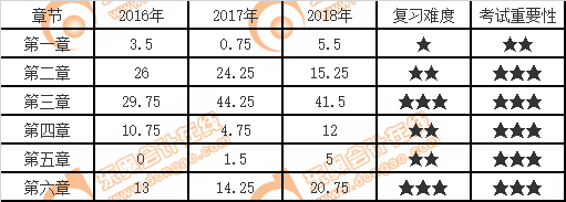 戰(zhàn)略各章節(jié)分值、難度和重要性