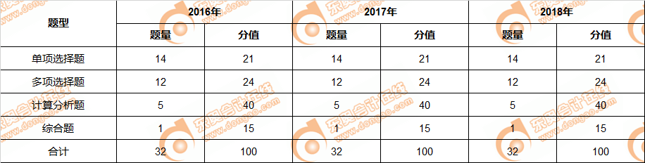 注會(huì)財(cái)管近三年財(cái)管考試題型、分值