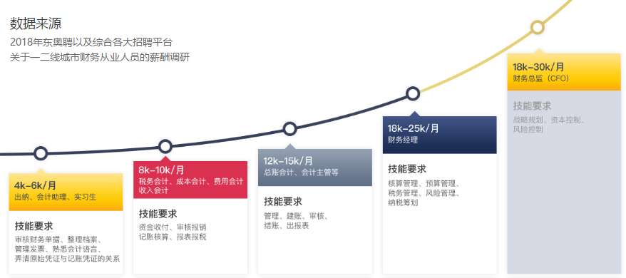 一二線財務人員薪資調(diào)研
