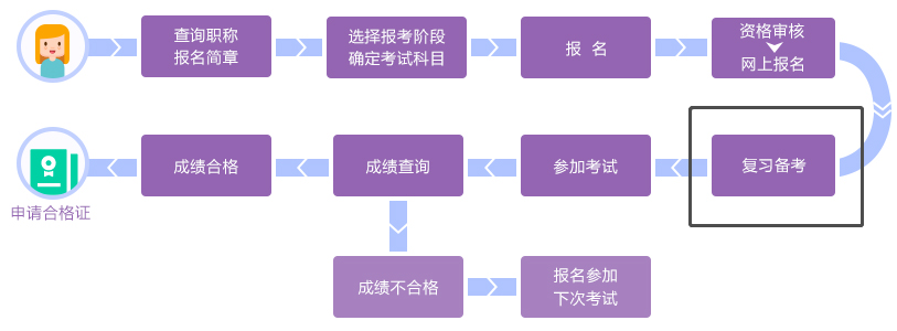 中級會計考試流程梳理
