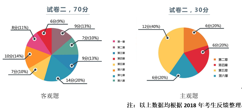 2018年中級(jí)會(huì)計(jì)經(jīng)濟(jì)法考試二各章節(jié)出題情況