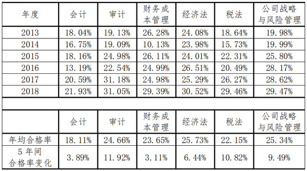 注會(huì)專業(yè)階段通過(guò)率分析