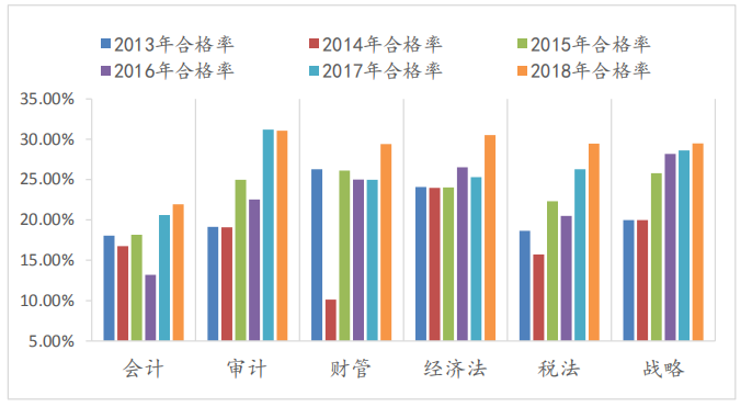 注會(huì)專業(yè)階段通過(guò)率對(duì)比圖
