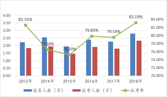 注冊(cè)會(huì)計(jì)師考試綜合階段出考情況