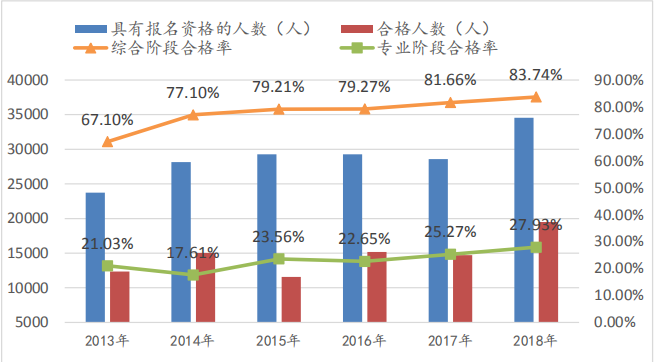 注冊(cè)會(huì)計(jì)師考試綜合階段通過(guò)情況