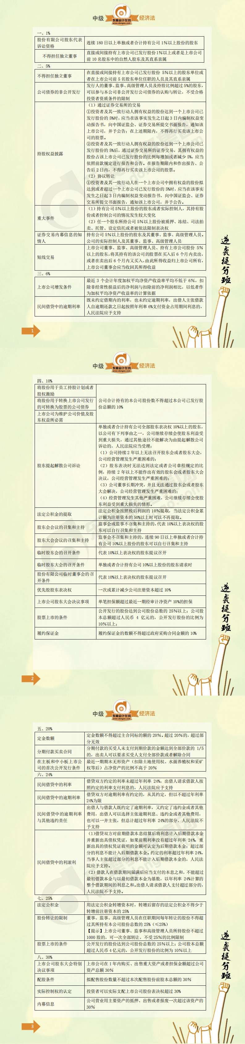 經(jīng)濟(jì)法15個數(shù)字類易考點(diǎn)總結(jié)
