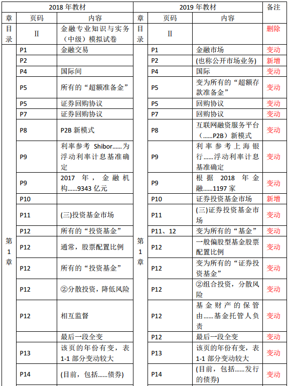 2019年中級(jí)經(jīng)濟(jì)師《金融》教材變化—第1章