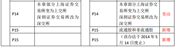 2019年中級(jí)經(jīng)濟(jì)師《金融》教材變化—第1章(2)