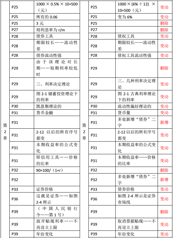 2019年中級(jí)經(jīng)濟(jì)師《金融》教材變化—第2章