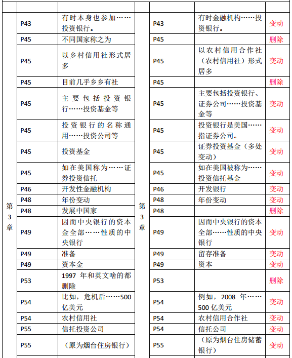 2019年中級(jí)經(jīng)濟(jì)師《金融》教材變化—第3章