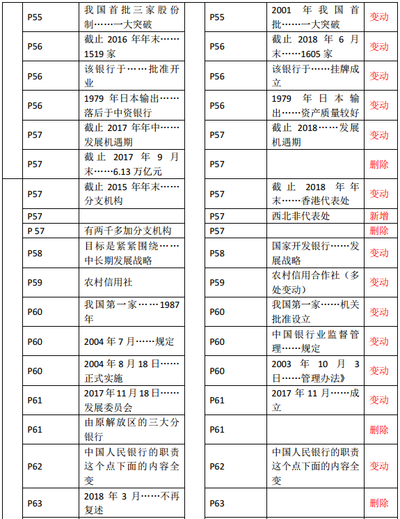 2019年中級(jí)經(jīng)濟(jì)師《金融》教材變化—第3章(2)