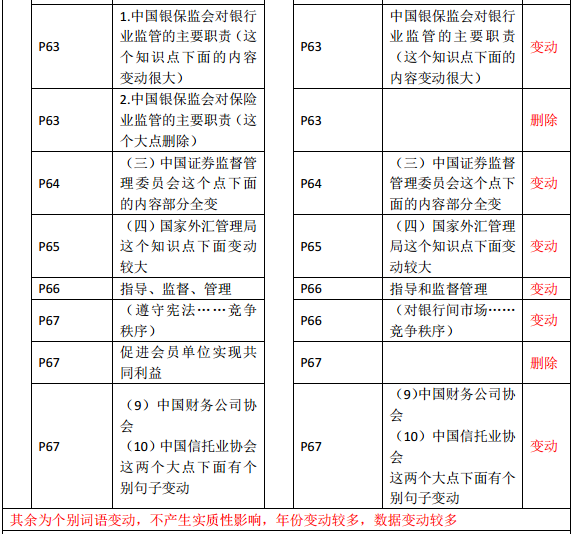2019年中級(jí)經(jīng)濟(jì)師《金融》教材變化—第3章(3)
