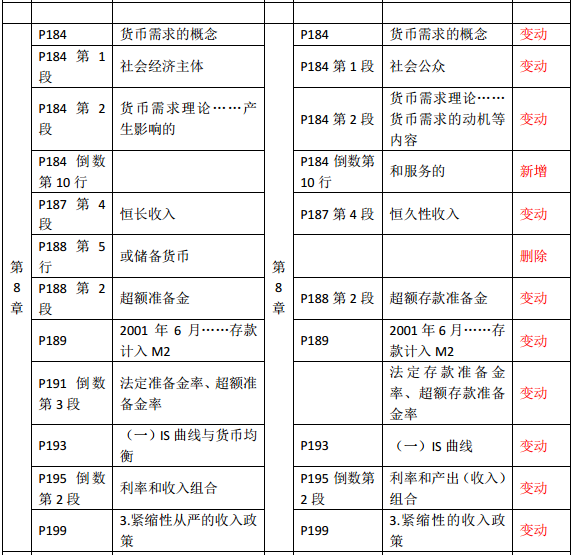 2019年中級(jí)經(jīng)濟(jì)師《金融》教材變化—第8章