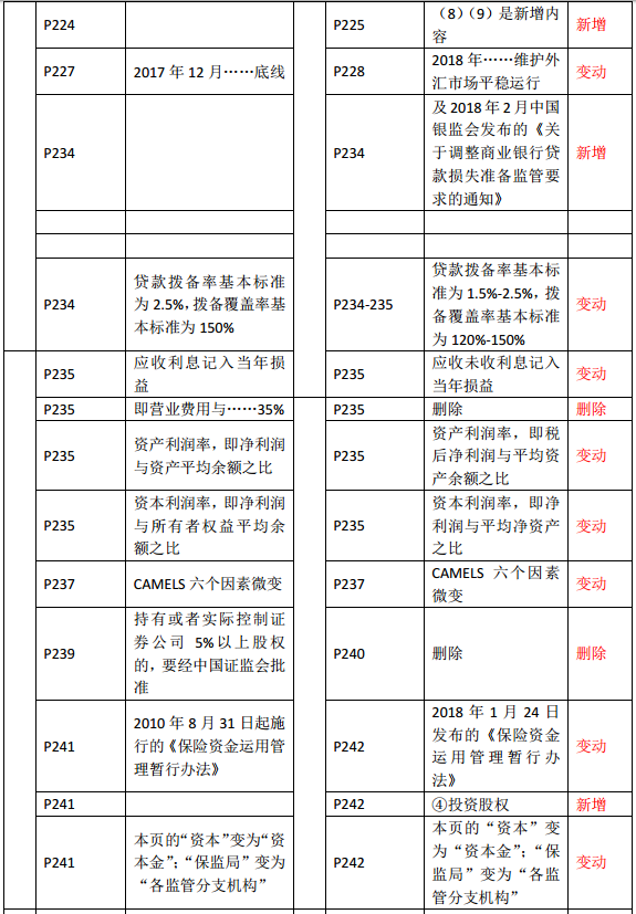 2019年中級(jí)經(jīng)濟(jì)師《金融》教材變化—第9章(2)