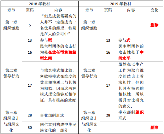 2019年中級經(jīng)濟師《人力資源》教材變化分析-第一章、第二章、第三章