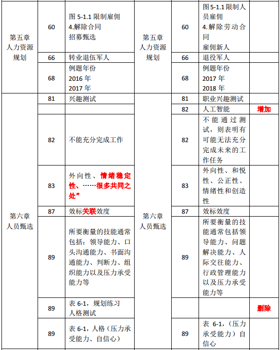 2019年中級經(jīng)濟師《人力資源》教材變化分析-第五章、第六章