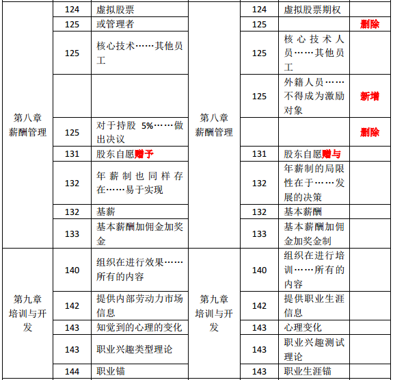 2019年中級經(jīng)濟師《人力資源》教材變化分析-第八章、第九章
