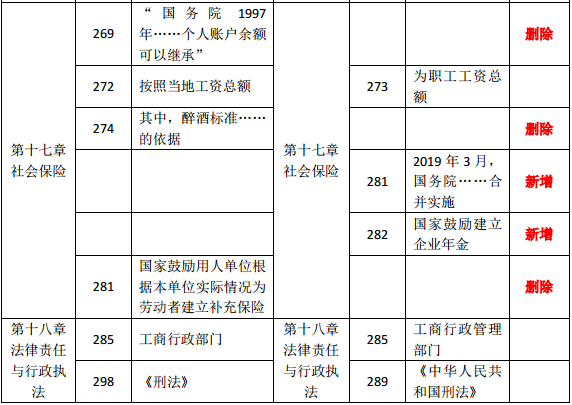 2019年中級經(jīng)濟師《人力資源》教材變化分析-第十七章、第十八章