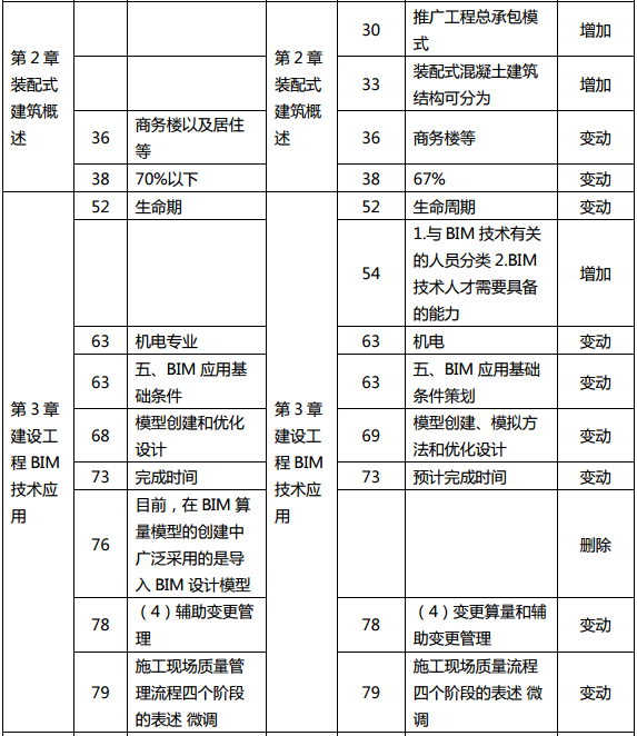 2019年中級(jí)經(jīng)濟(jì)師《建筑》教材變化分析-第2章、第3章