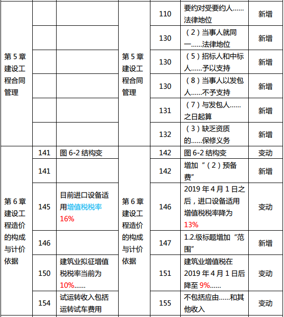 2019年中級(jí)經(jīng)濟(jì)師《建筑》教材變化分析-第5章、第6章