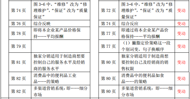 2019年中級經(jīng)濟(jì)師《工商管理》教材變化-第三章(2)