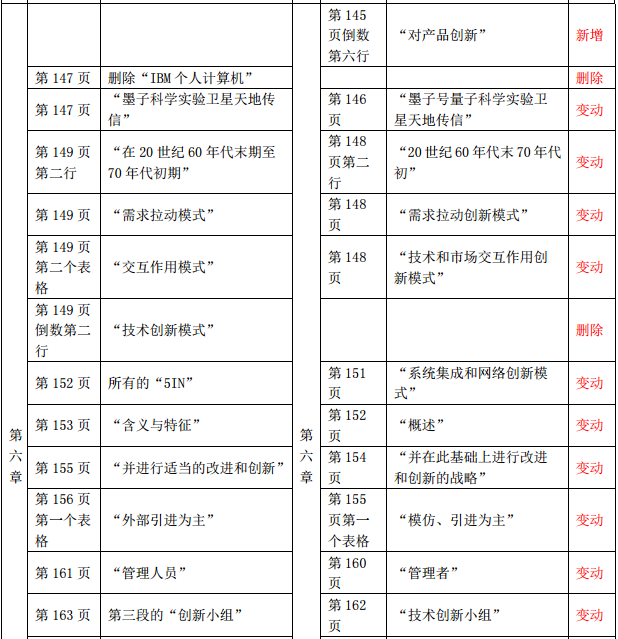 2019年中級經(jīng)濟(jì)師《工商管理》教材變化-第六章(2)