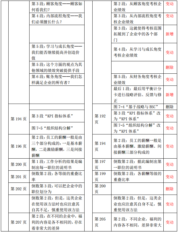 2019年中級經(jīng)濟(jì)師《工商管理》教材變化-第七章(2)