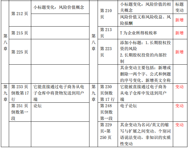2019年中級經(jīng)濟(jì)師《工商管理》教材變化-第八章、第九章