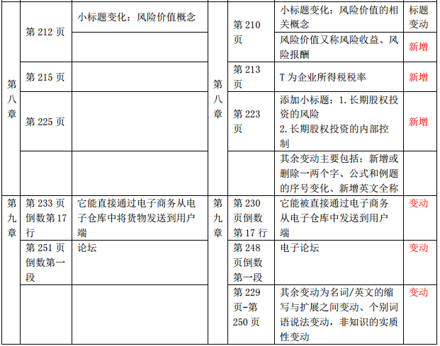 2019年中級經(jīng)濟師《財政稅收》教材變化-第八章、第九章