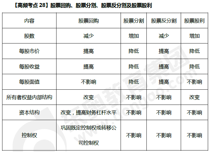 股票回購、股票分割、股票反分割及股票股利