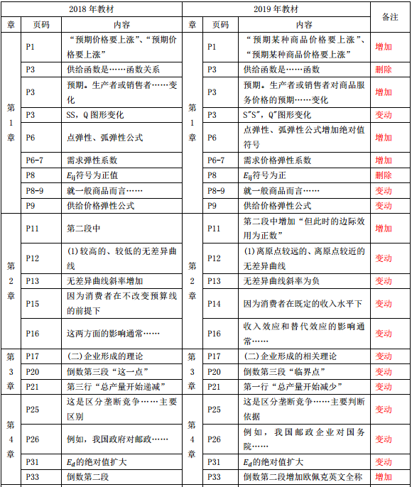 2019年中級經(jīng)濟師《經(jīng)濟基礎(chǔ)》教材變化-第1章、第2章、第3章、第4章