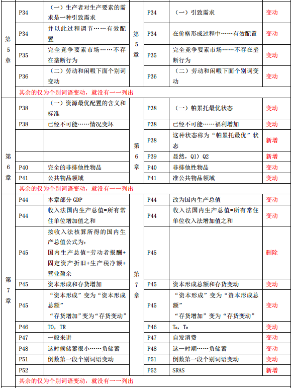 2019年中級經(jīng)濟師《經(jīng)濟基礎(chǔ)》教材變化-第5章、第6章、第7章