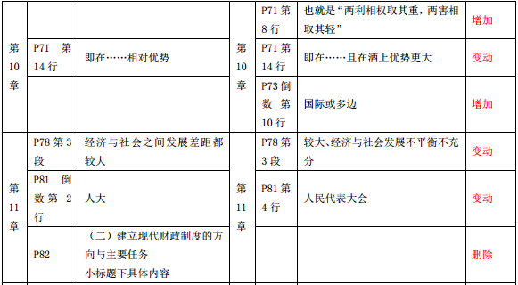 2019年中級經(jīng)濟師《經(jīng)濟基礎(chǔ)》教材變化-第10章、第11章