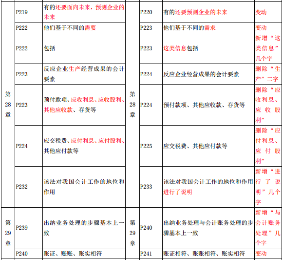 2019年中級經(jīng)濟師《經(jīng)濟基礎(chǔ)》教材變化-第28章、第29章