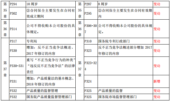2019年中級經(jīng)濟師《經(jīng)濟基礎(chǔ)》教材變化-第35章、第36章、第37章